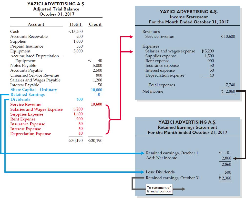 Preparing Financial Statements (2/3) Illustration 3-26 Preparation of the income statement
