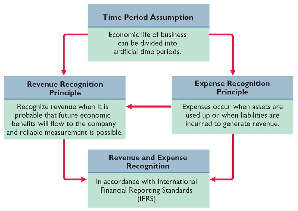 Recognitions in IFRS IFRS relationships in revenue and expense