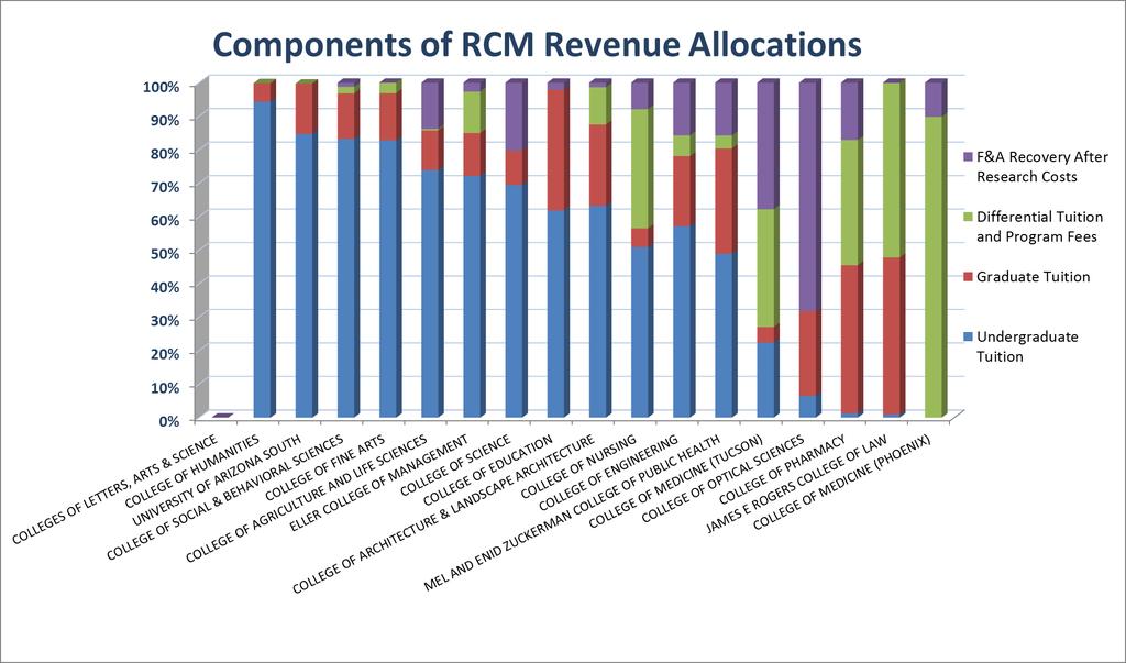 RCM Revenue