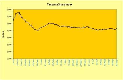C) Exchange rates Trends The shilling depreciated against the USD by 6 percent in the quarter to an average of TZS 2,149.02 per USD on September 2015 from TZS 2,020.35 per USD on June 2015.