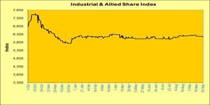 shares on a quarter to quarter comparison. Industrial & Allied Index experienced a 122.