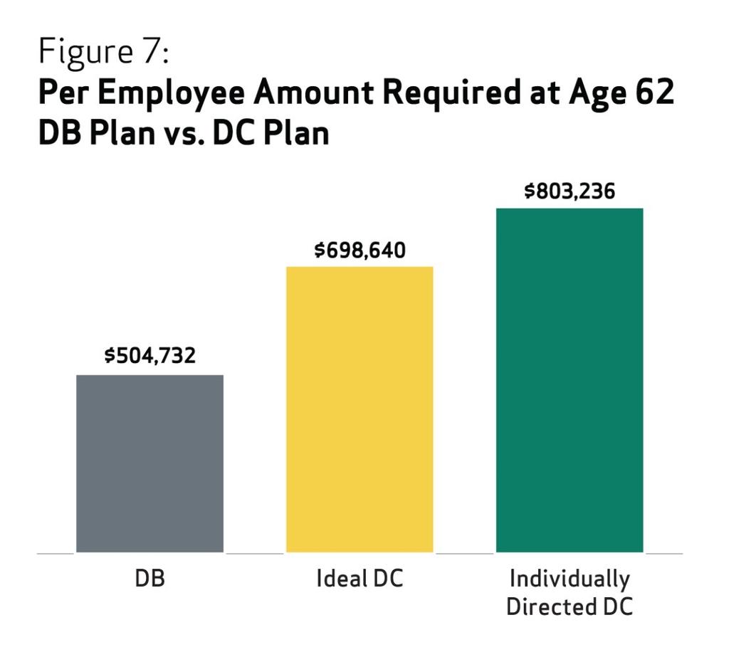 NIRS Revises Model: Still a Better Bang for a Buck Compared 3 Designs DB plan Typical asset allocation and fees. Individually Directed DC plan Target Date Fund (TDF).