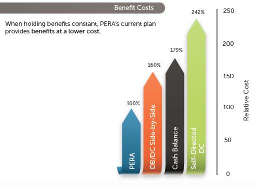 COPERA (DB and Member Account): Lowest Cost to Provide Benefit Source: