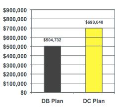Age-Driven Shift to More Conservative Portfolio in DC Plans Drives Up Cost A retiree in the DC plan must have nearly $700,000