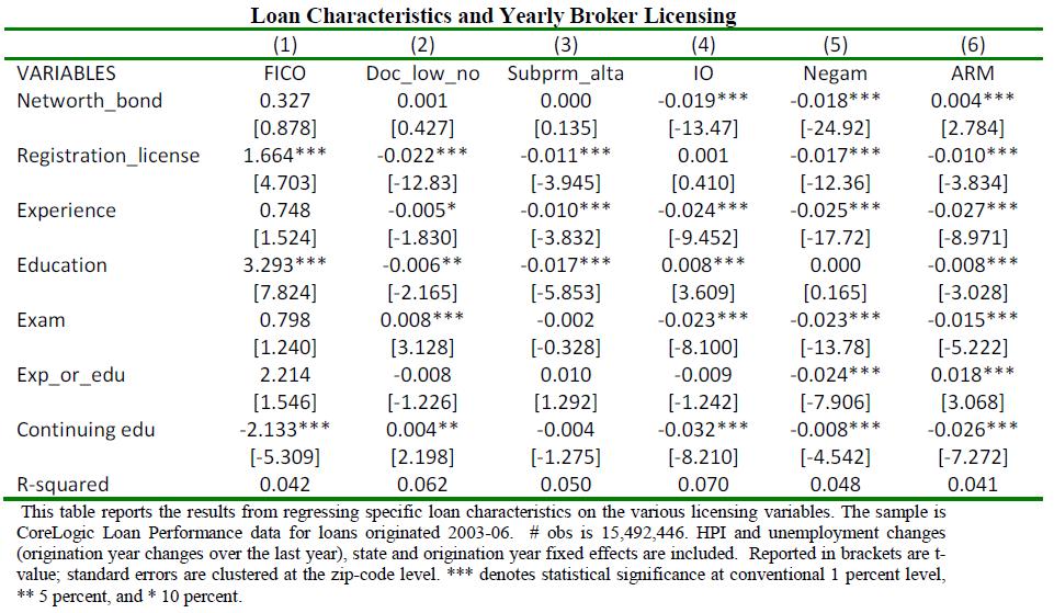 Loan Characteristics as a Function of Broker Licensing The