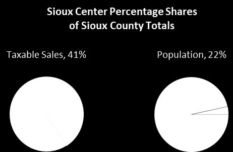 Regional Competition Role Within the County The relative contributions of Sioux Center as a trade and population center within Sioux County are illustrated at right.
