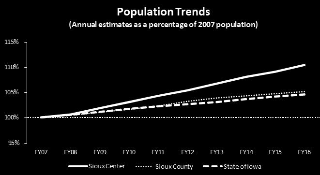 Local Economic Trends Population Population change is a key factor influencing local retail sales performance.