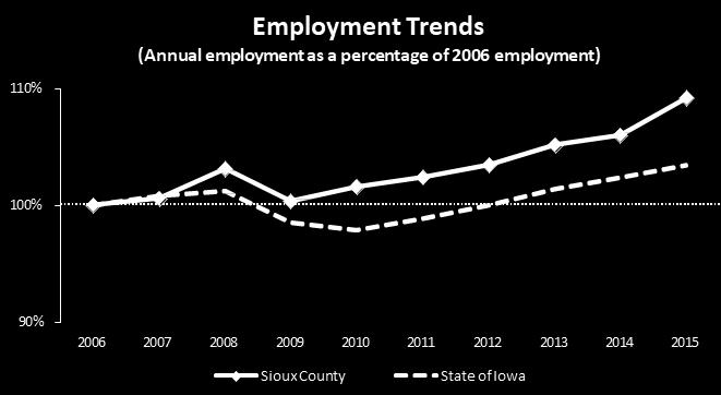 The chart at top right shows the 10-year trend in wage and salary employment in Sioux County compared to the state.