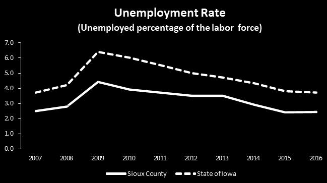 Unemployment Rising or persistently high levels of unemployment may contribute to household economic stress within the region and may ultimately reduce aggregate household spending levels.