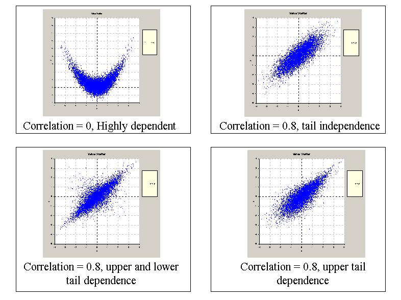 Appendix A Dependence Concepts When considering dependency, most analysts in the financial community think of correlation (usually Pearson correlation).