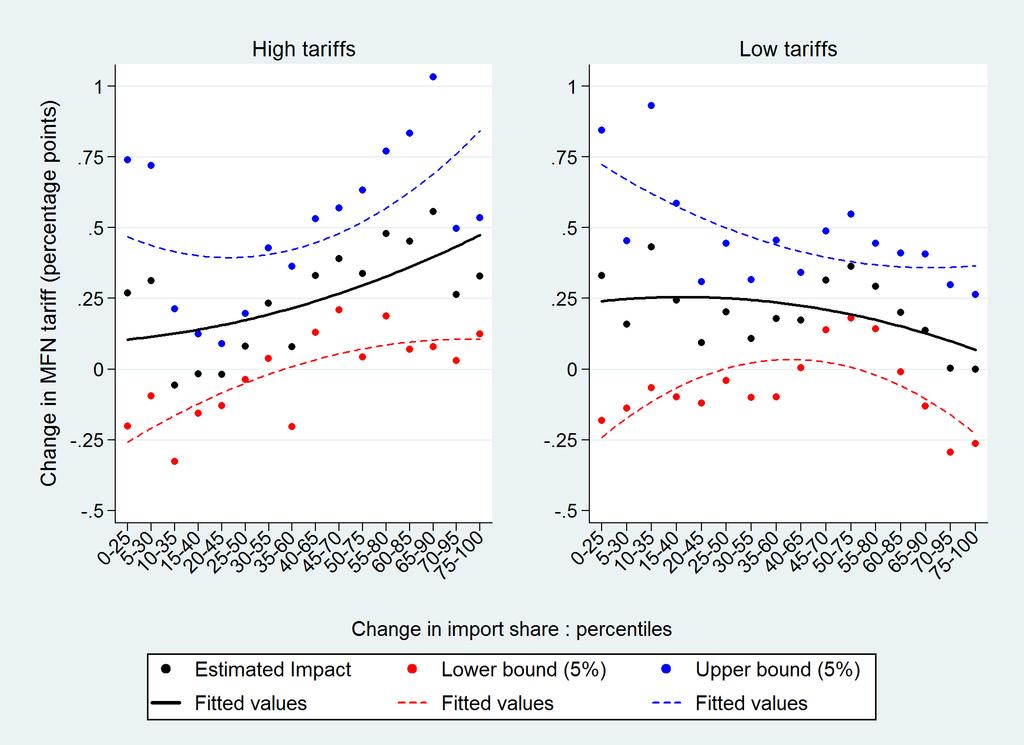 15 FIGURE 1 Relationship between MFN and Lagged Preferential Tariff Changes: Impact of Import Share Variations Note: The baseline IV specification is estimated on sixteen subsamples.