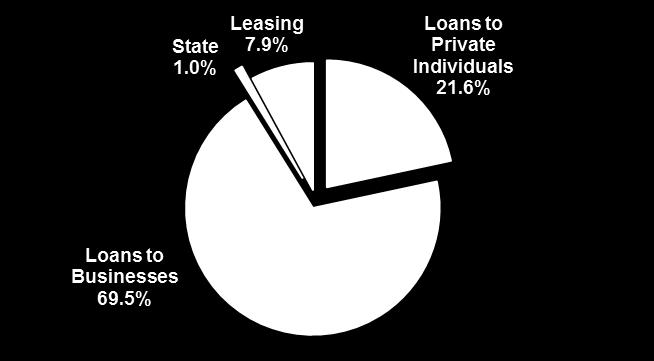 Loan Portfolio Breakdown of the loan portfolio by type, Q1 2015