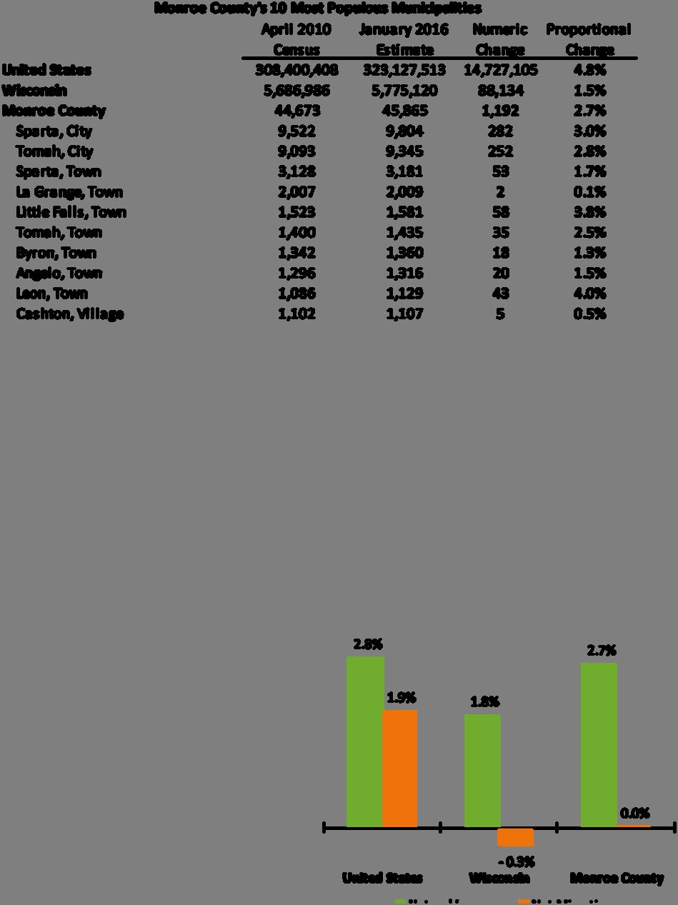 Popula on and Demographics Source: Demographic Services Center, Wisconsin Department of Administra on In the last six years, Monroe County s popula on has grown faster than the state s.