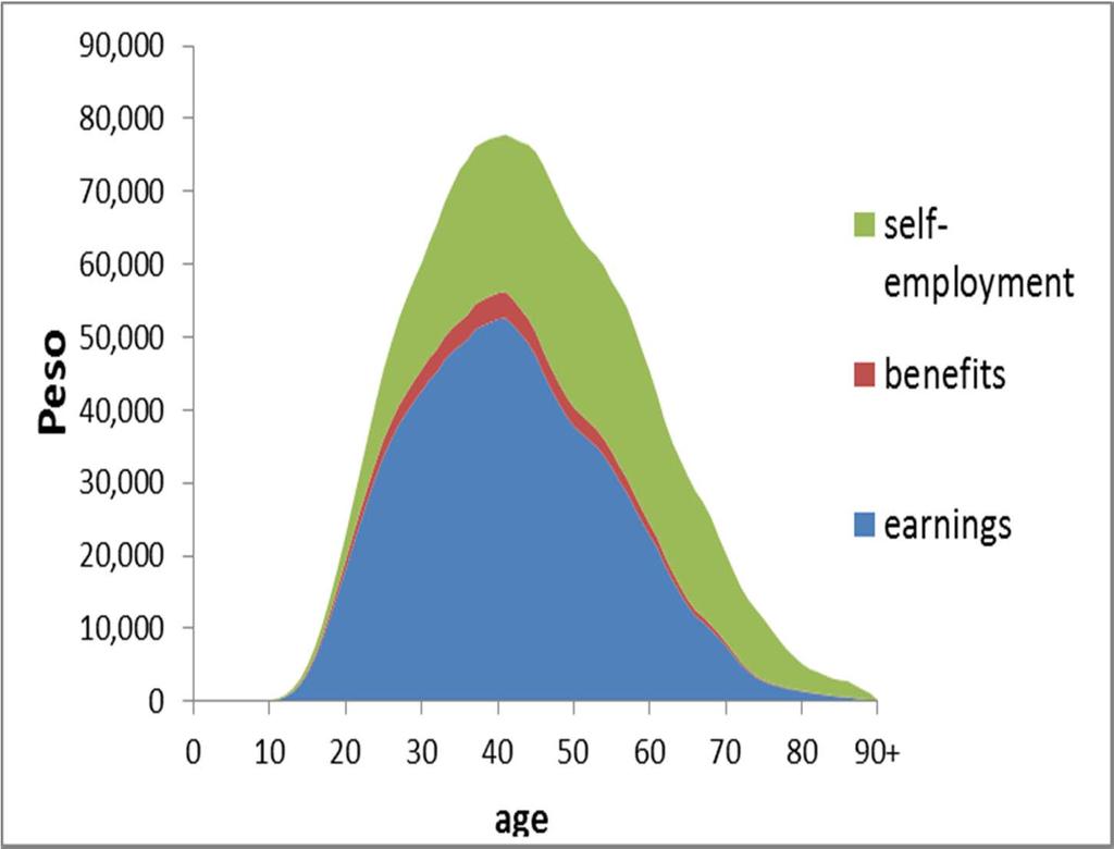 Labor Income: Mexico Per capita labor income, Mexico 2004 Share of selfemployment is