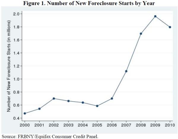 House foreclosures (non-payment + loss of house)
