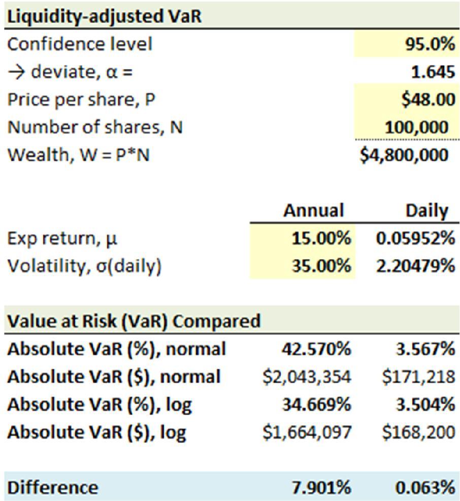 Lognormal value at risk (VaR) The lognormal VaR is given by: = ( [ ]) For example, assuming a mean of 10% and volatility of 20%, the 95% lognormal VaR is 20.46, calculated as: 1 exp [10% - (20% * 1.