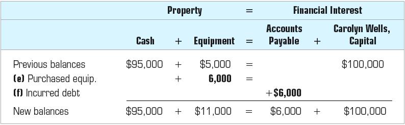 The company buys $6,000 of equipment on account $106,000 = $106,000