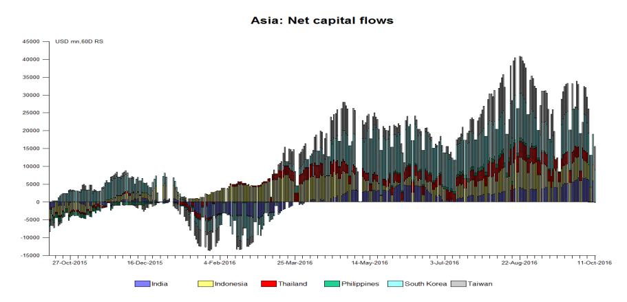 PHP weakness looking overdone on a short term horizon with net outflows continuing to moderate.
