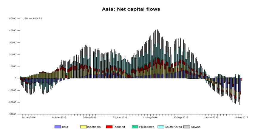 FX Viewpoint Tuesday, January 1, 217 Asia Net portfolio capital inflow update The net portfolio flow situation has improved in recent weeks (including in the opening week of this year).