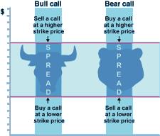 However, one benefit of the butterfly strategy that s not available with either a written straddle or strangle is that if the stock moves appreciably in one direction or the other, your losses are