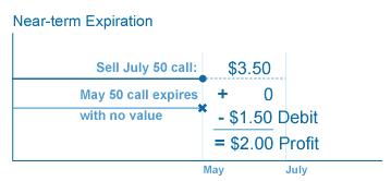 You check current XYZ call prices and choose to: Buy a July XYZ 50 call currently trading for $5.00 Write a May XYZ 50 call trading for $3.50 Since the July call you re buying for $5.