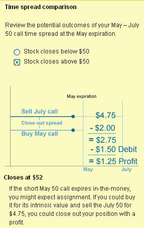 00, and sell the long July 50 call for, say, $4.75, you d receive a net amount of $4.75 $2.00, or $2.75. Your net profit would be: $2.75 received for the spread s sale $1.