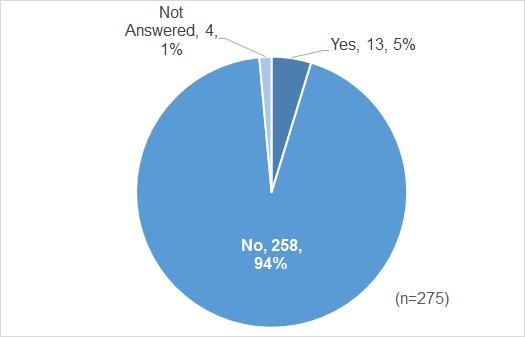 16 21. Do you have easy access to the internet? Respondents were asked to select all that apply.