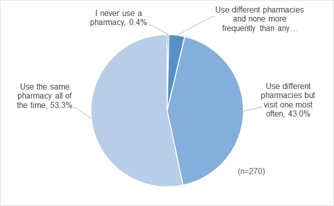 4 2. Do you? Answer options Response count Response % Use the same pharmacy all of the time 144 53.3% Use different pharmacies but visit one most often 116 43.