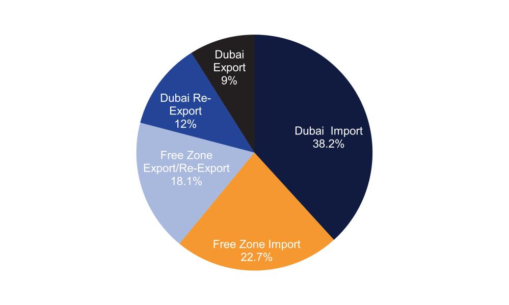 Dubai s manufacturing sector overview Sector Economics 3 May 2015 The manufacturing sector is the fourth largest sector in Dubai s economy, recording a share of 13.