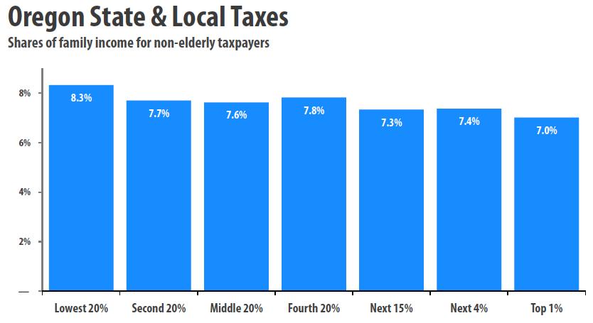 Oregon s tax system is regressive