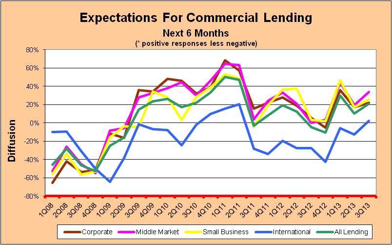 overall lending diffusion increased to eleven percentage points from ten percent in the prior quarter s survey.
