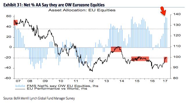 Fund managers' positioning in Eurozone equities versus the rest of the world is highest since January 2016, after which the region began to underperform.