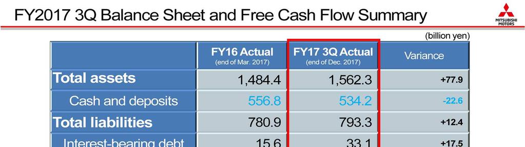 This page gives a summary of our balance sheet and free cash flow. In terms of cash and deposits, despite the decrease of 22.