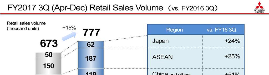 I will explain the retail sales volume. Sales volume for the 9 months ended in December 31, 2017 rose year on year in all regions.