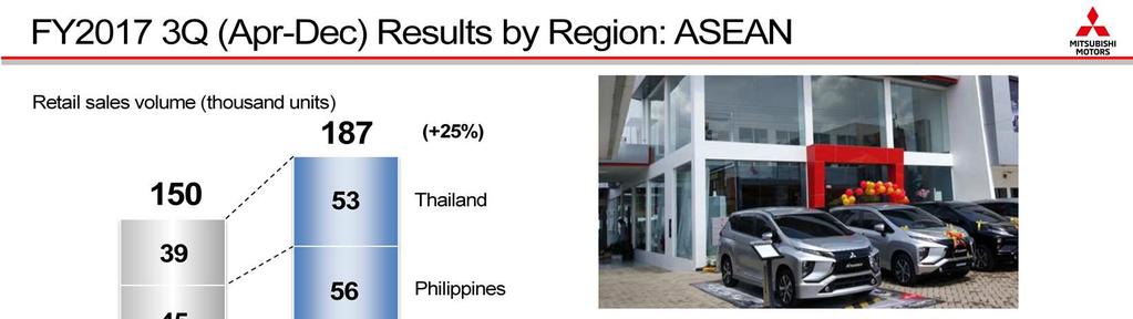 Sales in ASEAN continued to be strong and rose by 25% over the same period last year, surpassing Total Industry Volume (TIV) growth.
