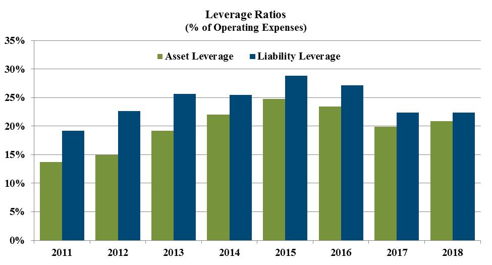 Leverage Ratios SECTION II ASSESSMENT AND DISCLOSURE OF RISK Leverage or volatility ratios measure the size of the plan compared to its revenue base more directly.