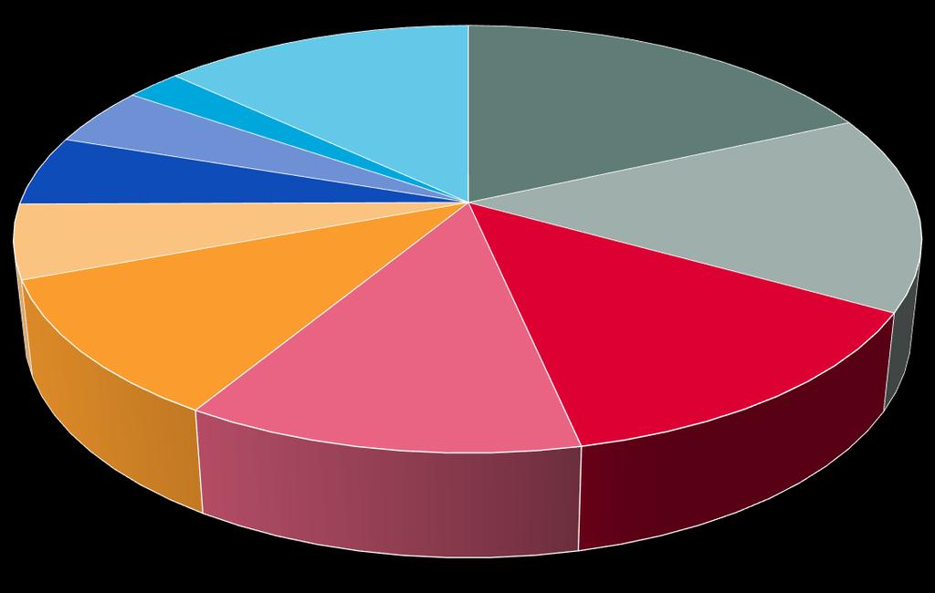 Percent of All Claims by Area of Law in 2015 ABA Study 13.05% 2.33% 4.44% 5.30% 5.60% 18.24% 14.