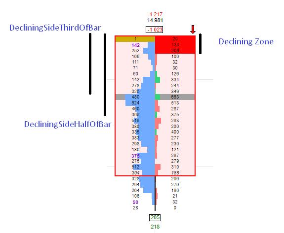 Position of the POC Having the POC on the declining side of the bar can help with imbalances working out because it can show there is a big number of traders trapped on the wrong side of the market