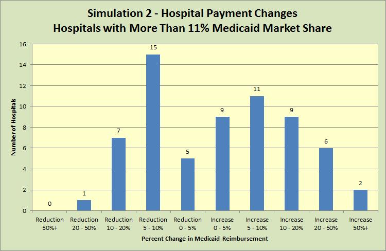 Results of Simulation 2 Provider