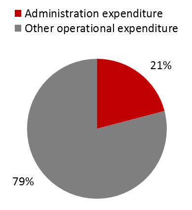 Voted Expenditure 2014/15: Administration R40.