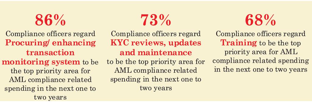 7. TECHNOLOGY Procuring or enhancing transaction monitoring systems is the top priority for banks AML compliance related spending in the next one to two years.