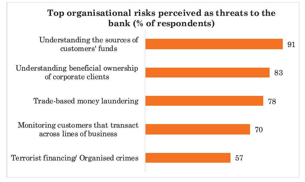 1. ORGANISATIONAL CONCERNS AND CHALLENGES Compliance officers at 91% of the banks participating in the survey regarded understanding the sources of customers funds as the top source of concern for