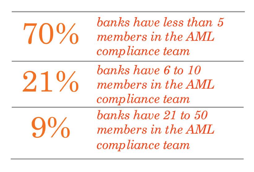 2. AML COMPLIANCE AS AN ORGANISATIONAL PRIORITY AML/CFT is considered as a specialised function and an integral part of the organisation by all the compliance officers who participated in the risk