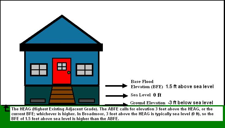 homes constructed, rebuilt, repaired or renovated at 50 percent or greater the value of the home must be elevated to ABFE. Figure 5: Demonstration of ABFE 0 The HEAG (Highest Adjacent Grade).