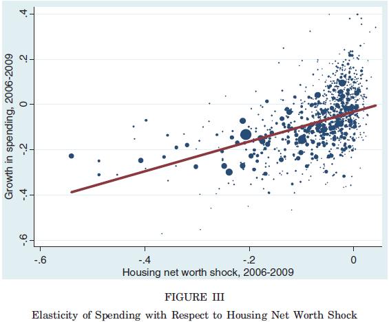 Strong Response to Housing-Wealth Shocks Leverage Increases Sensitivity The size of each