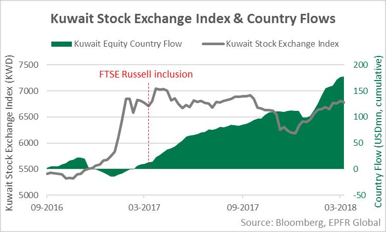 Kuwait upgraded by FTSE Russell to EM status in Sep-2017 Kuwait s Stock Exchange also rallied in the run up to its inclusion in the FTSE Russell EM index, though inflows were somewhat slower to pick