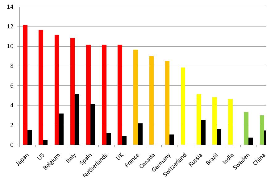 Chart 3: Mean ranking of countries and CDS cost Black bars show cost of 5 year CDS (%).