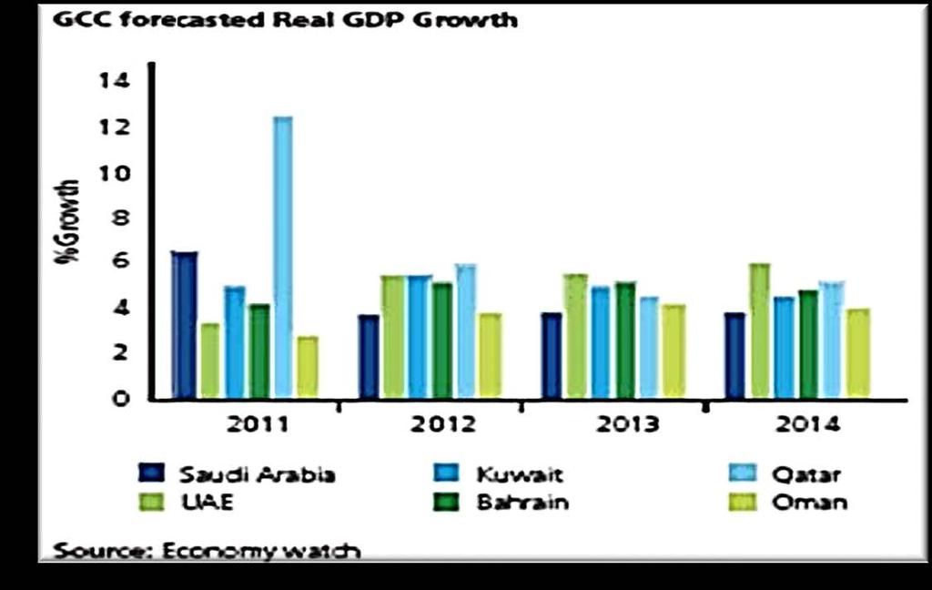 The GCC economies stepping up to future challenges o o o o +50 conferences per