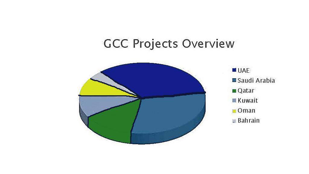 The GCC countries have embarked on major diversification programs during the last decade.