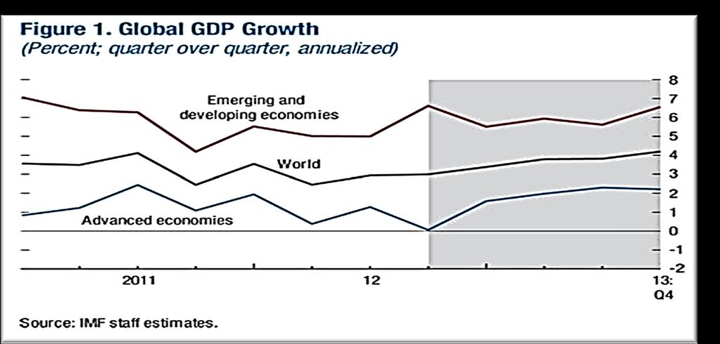 Global economy s axis